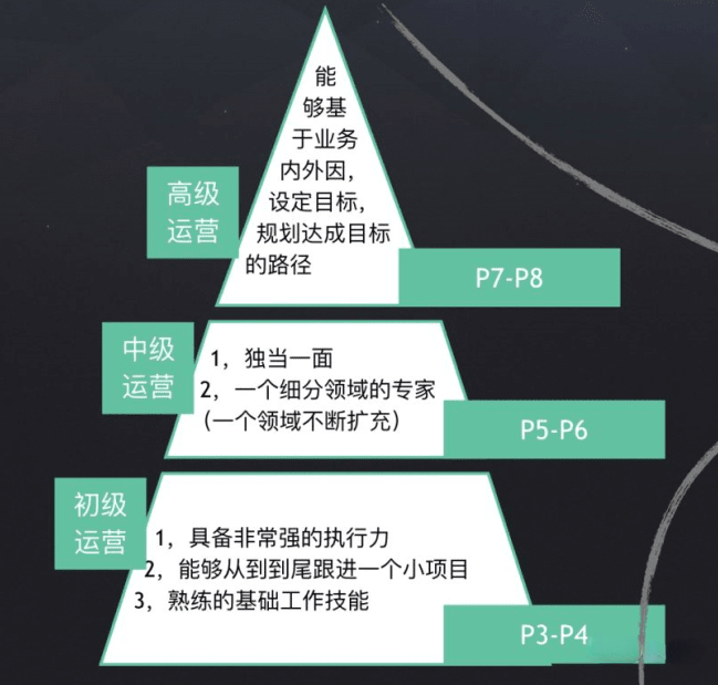 高阶运营推广和初阶运营推广有哪些差别