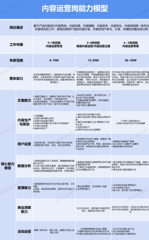 运营人的职业规划是什么？具体怎么做