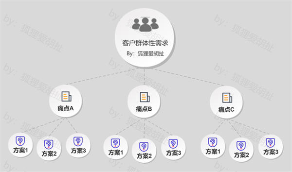 需求与竞争之间采取什么样的方式来应对