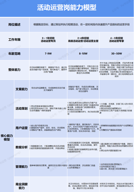 运营人的职业规划是什么？具体怎么做