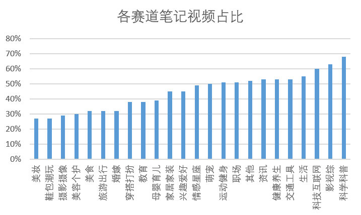 小红书笔记里面视频远比图文更“吃香”