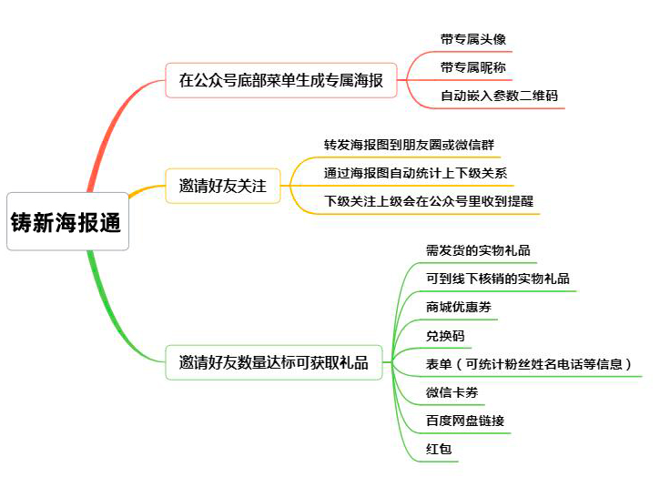 微信公众号海报裂变活动怎么做？粉丝用户增长方案