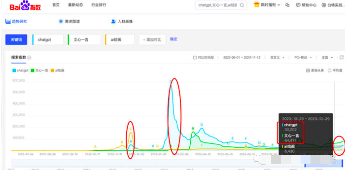 如何用指数分析关键词趋势及发现用户需求