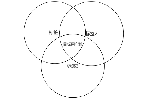 用户运营是什么？用户运营工作如何开展