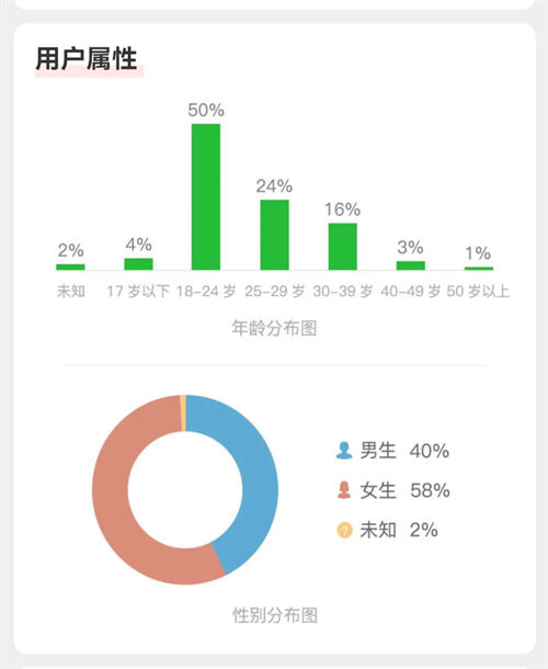 微信公众号3天涨粉丝1005，需在营销推广上下功夫