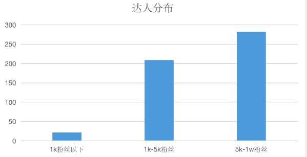 研究了小红书1000+篇低粉爆文,给我们什么启发