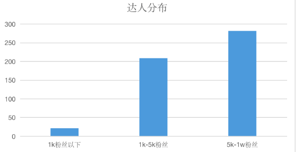 研究了小红书1000+篇低粉爆文，给我们什么启发