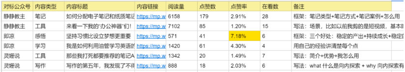 内容运营是怎么进阶的？内容运营三阶段