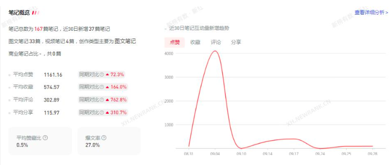 小红书如何运营品牌专业号？怎么涨粉