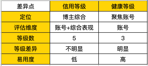 小红书博主健康等级上线，多个维度运营小红书