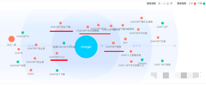 如何用指数分析关键词趋势及发现用户需求