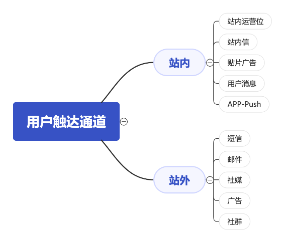 用户运营是什么？用户运营工作如何开展