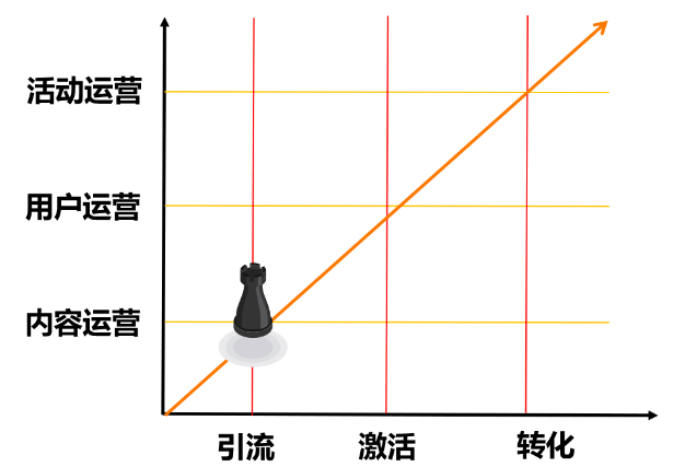 运营人的职业规划是什么？具体怎么做