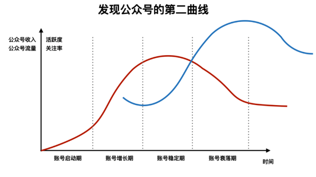 头部公众号遭遇广告“滑铁卢”，未来路在何方