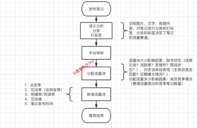 小红书推荐算法原理是什么？算法背后的逻辑和意义