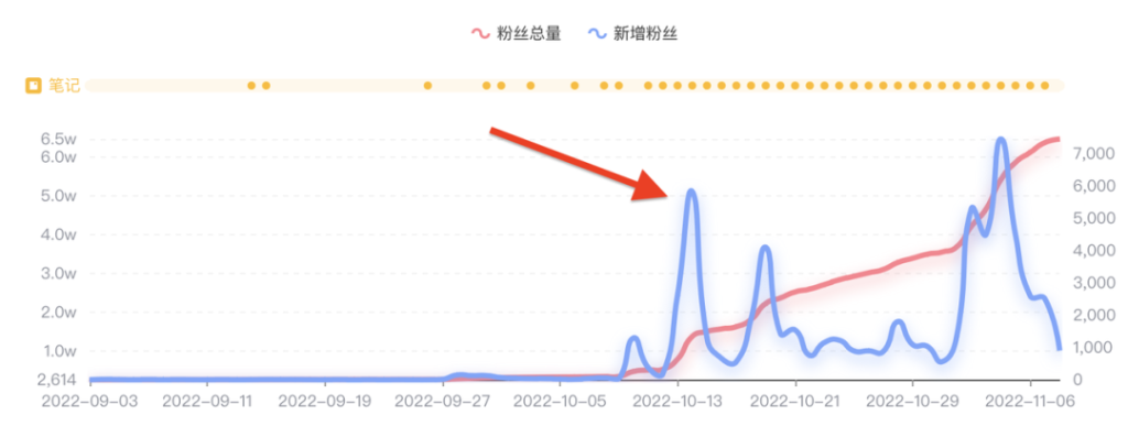 哪些行业的小红书博主涨粉快？有什么值得借鉴