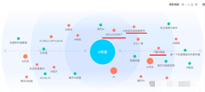 如何用指数分析关键词趋势及发现客户需求