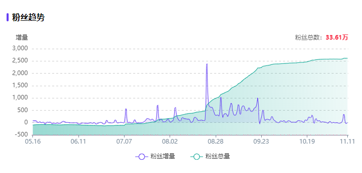 小红书企业号流量少，涨粉难，怎么解决