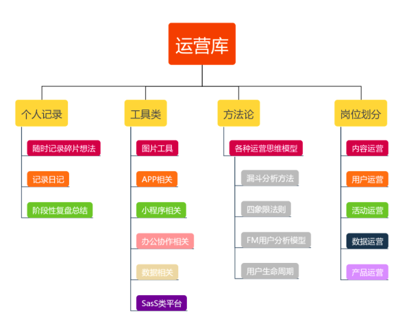 运营人的职业规划是什么？具体怎么做