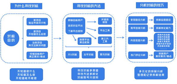 搞流量搞副业的创业者如何寻找对标账号