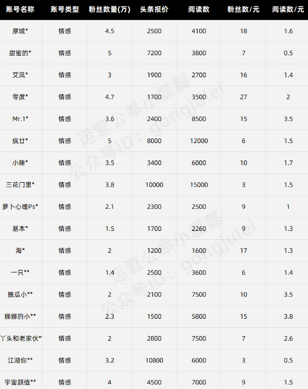 公众号接一条广告收多少钱？与粉丝、阅读数量有关