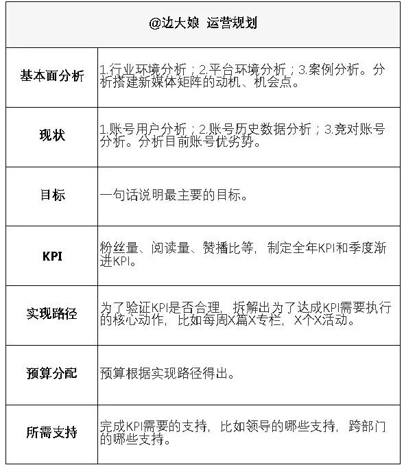 8年新媒体运营大咖总结的各大平台运营技巧