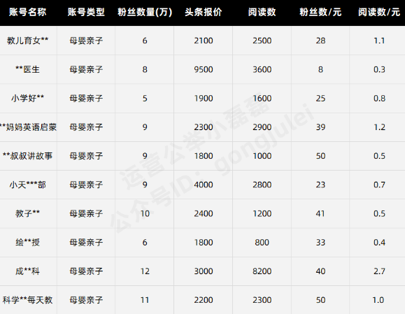 公众号接一条广告收多少钱？与粉丝、阅读数量有关