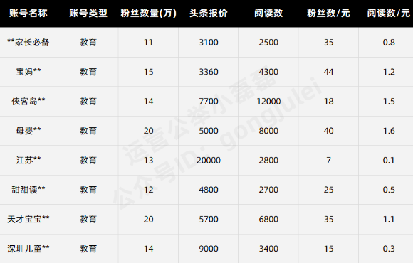 公众号接一条广告收多少钱？与粉丝、阅读数量有关