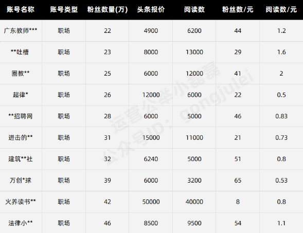 公众号接一条广告收多少钱？与粉丝、阅读数量有关