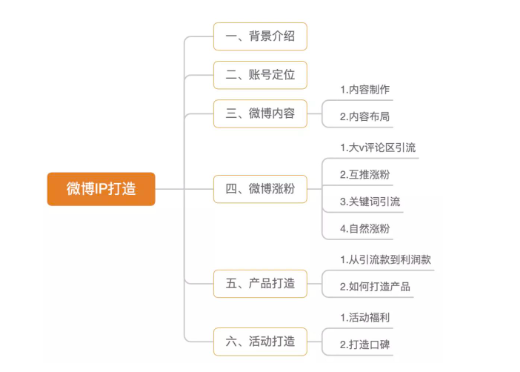 从0到1打造微博IP的全过程，值得自媒体人学习