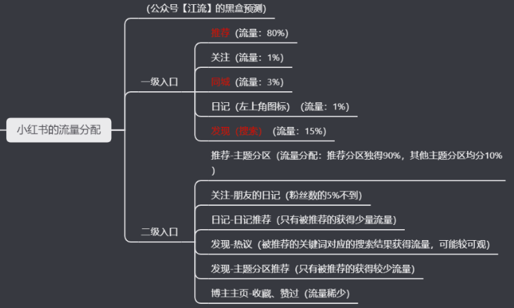 小红书的内容营销的底层逻辑是什么