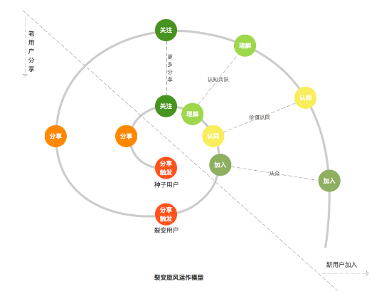 为了撬动用户增长，裂变引流应该怎么做