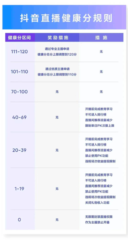 抖音宣布直播新版“健康分”处罚正式生效