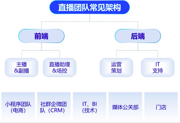 微信视频号爆单指南，3个优化动作提高直播ROI