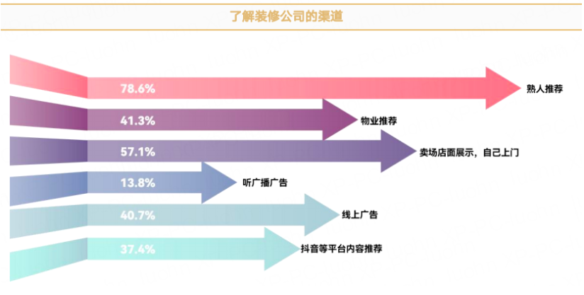 家装小红书0成本营收百万？如何私域变现