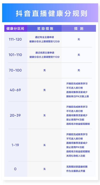 抖音直播“最严新规”落地，对抖音主播有什么影响