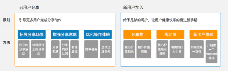 为了撬动用户增长，裂变引流应该怎么做