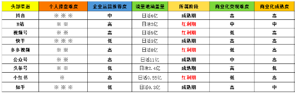 如何获取流量？流量运营的核心精华