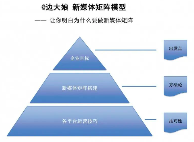 8年新媒体运营大咖总结的各大平台运营技巧