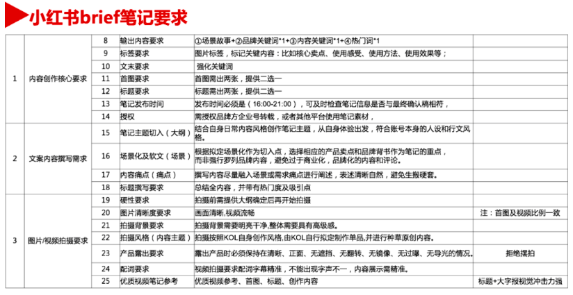 小红书营销团队如何考核？9个维度加3个思维层面