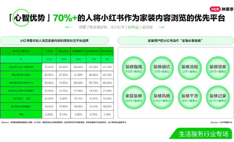 家装小红书0成本营收百万？如何私域变现