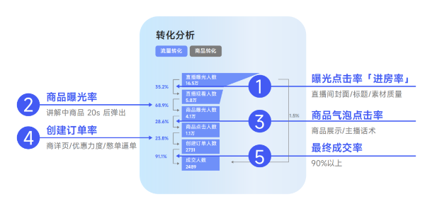 微信视频号爆单指南，3个优化动作提高直播ROI