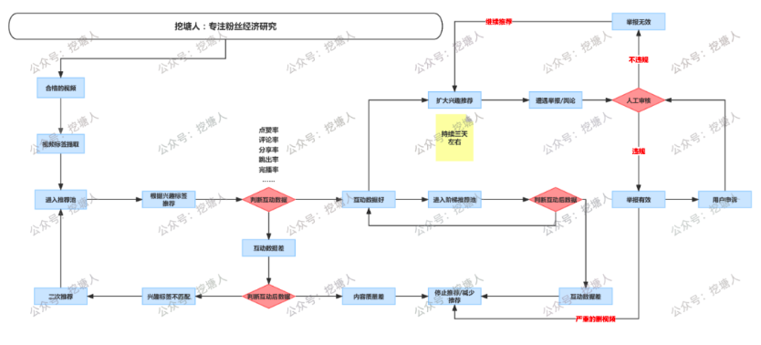 微信视频号爆款视频推荐算法大揭秘