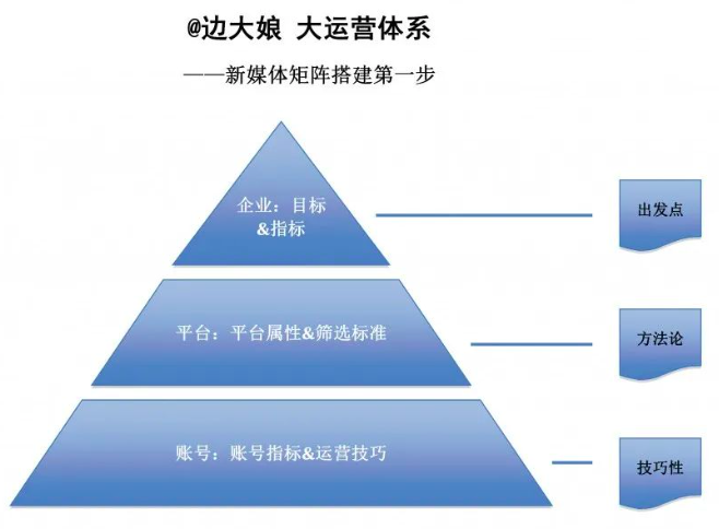 8年新媒体运营大咖总结的各大平台运营技巧