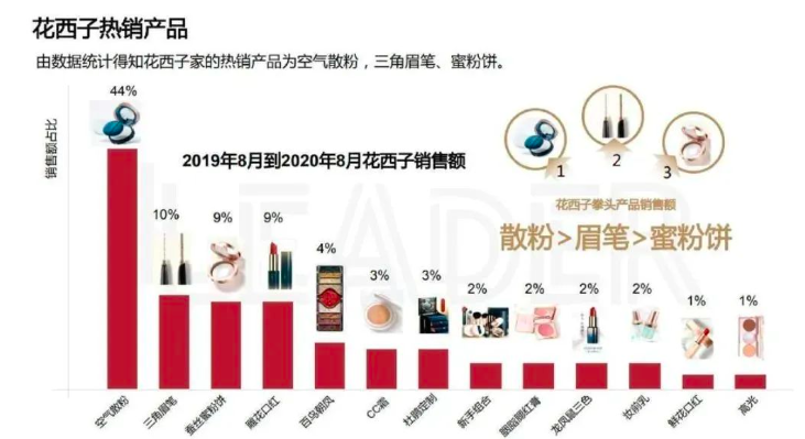 花西子的增长爆发逻辑和运营策略是什么