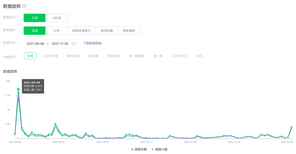 微信公众号内测算法推荐引争议，却有小号因此阅读量增长20倍