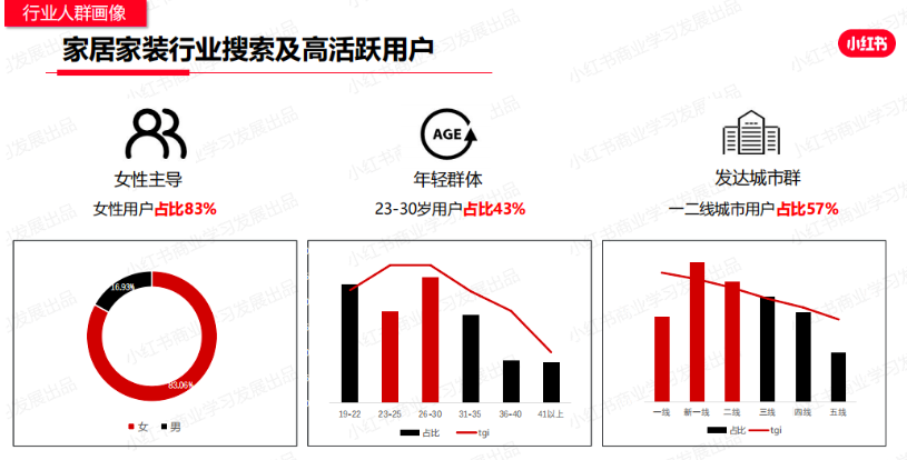 小红书家居行业如何入局？怎么获取精准流量