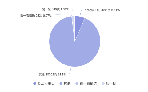 微信公众号内测算法推荐引争议，却有小号因此阅读量增长20倍