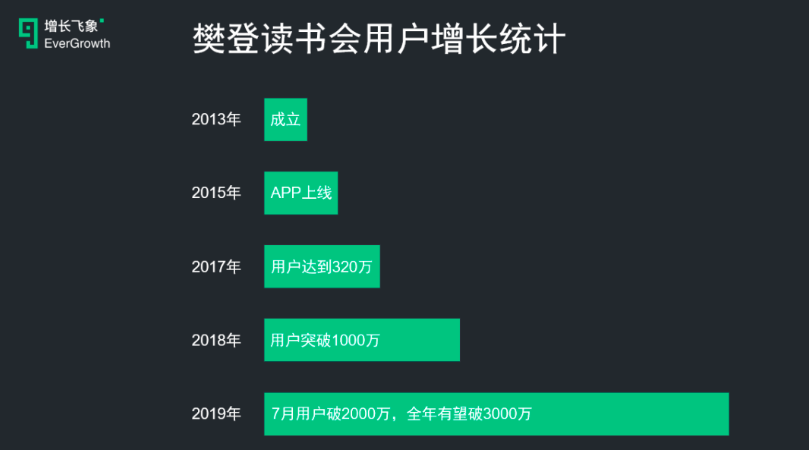 樊登读书用户超2000万，如何打造指数型增长