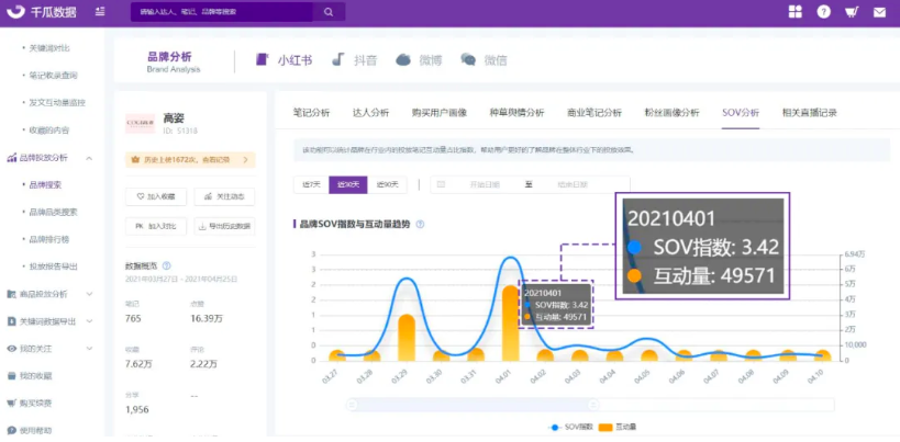 小红书品牌SOV分析，如何做到投放精度与广度